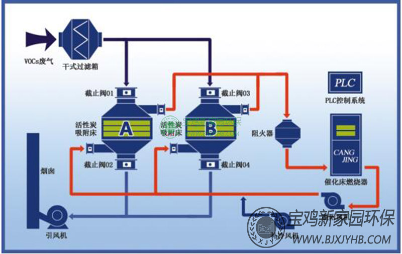催化燃燒一體化廢氣處理系統(tǒng).jpg